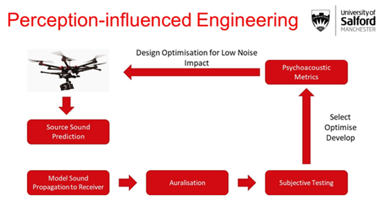 Perception influenced engineeering