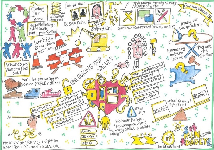 visual minutes describing the 'Value of Play' research project