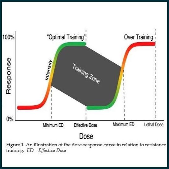 Figure 1 depicts the dose-response relationship applied to resistance training intensity and volume.
