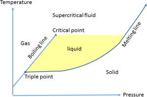 Liquids And Supercritical Fluids 