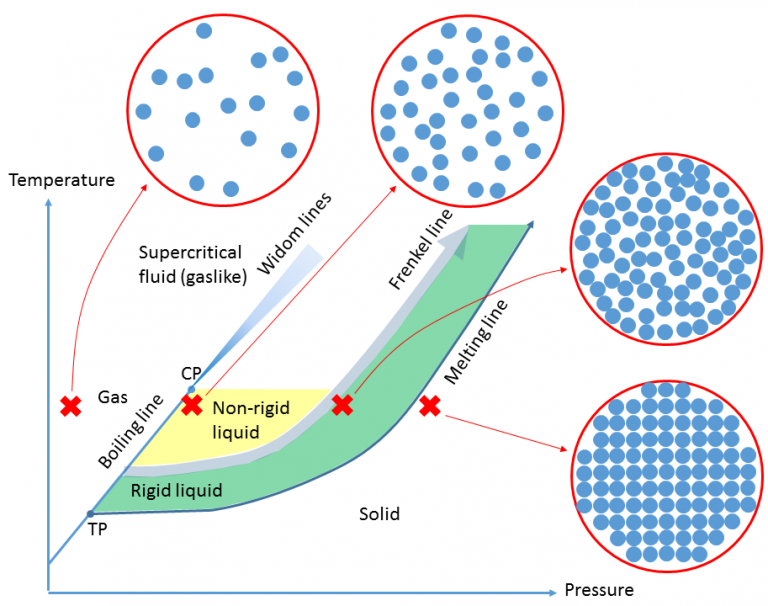 Liquids and Supercritical Fluids Materials and Physics University of Salford